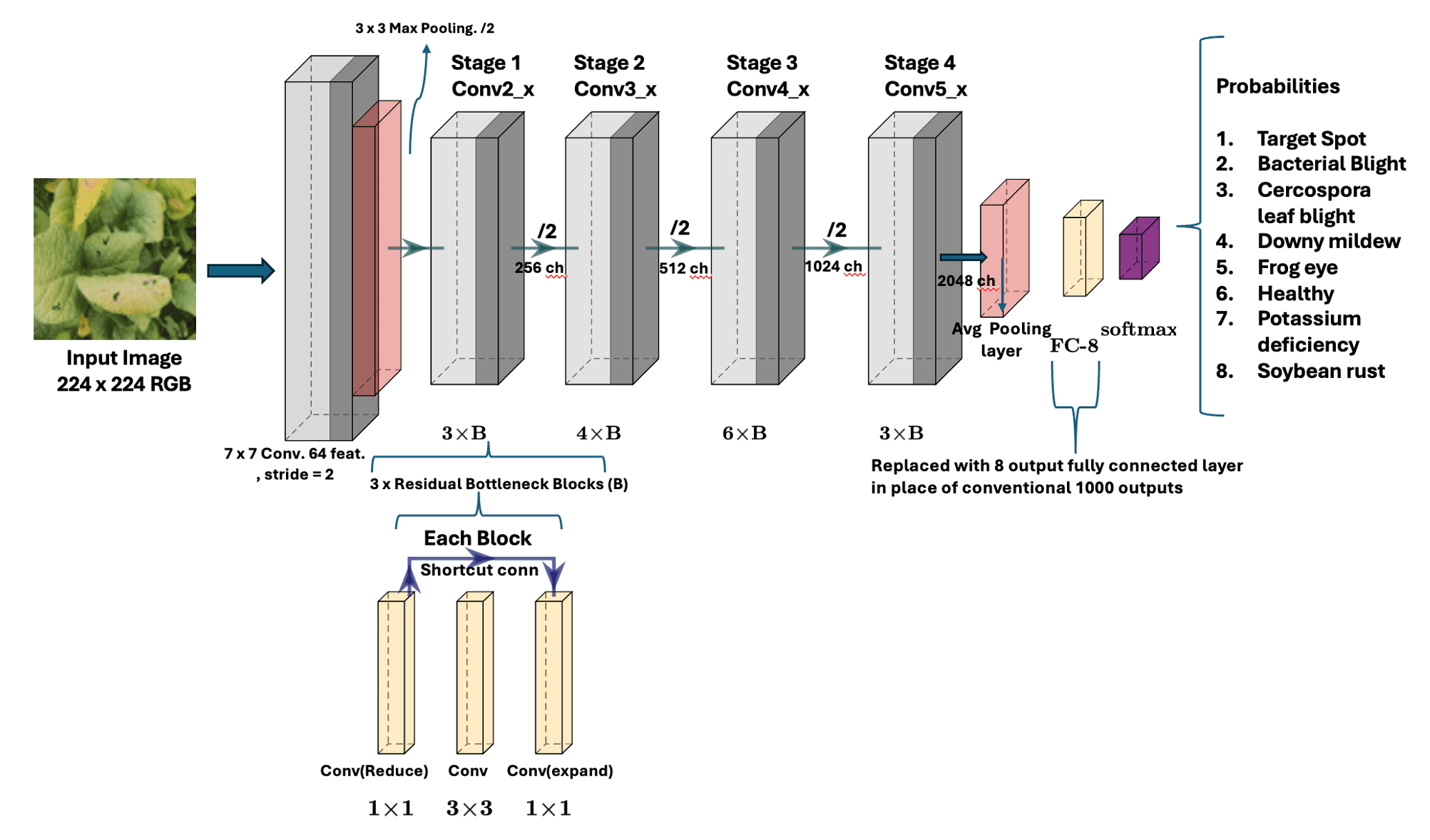 Performance Evaluation of Modified CNN for Soybean Disease Detection 2