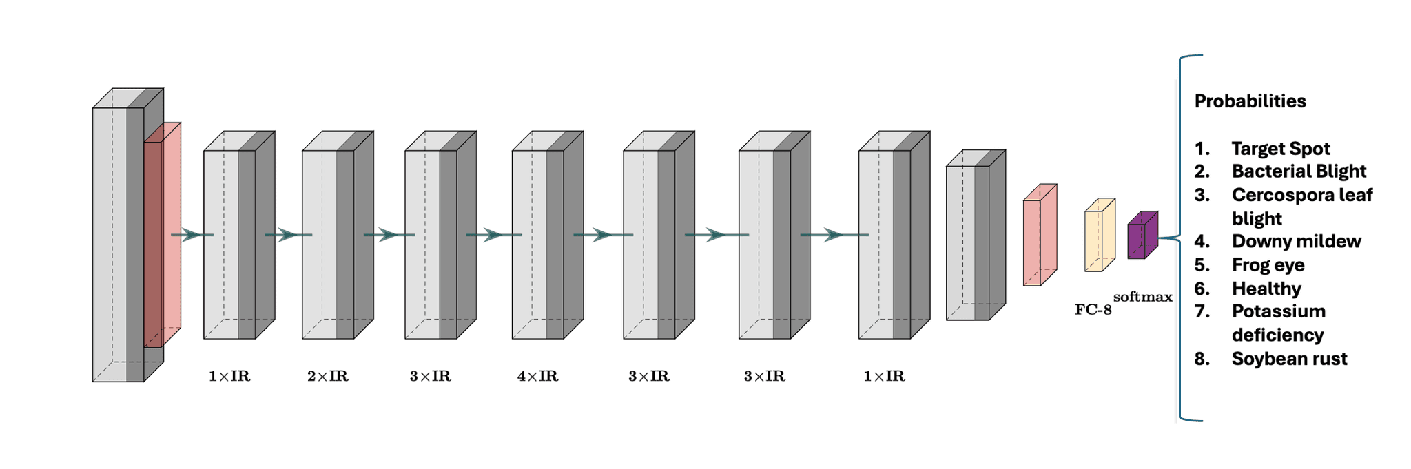 Performance Evaluation of Modified CNN for Soybean Disease Detection 3
